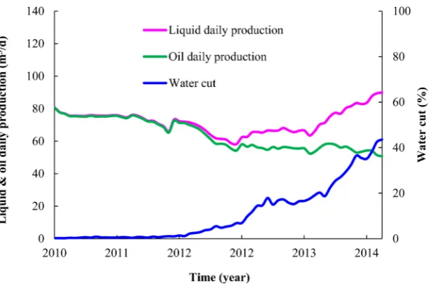 Figure 7. Production performance curve of well LT2 in Bohai oilfield L. 