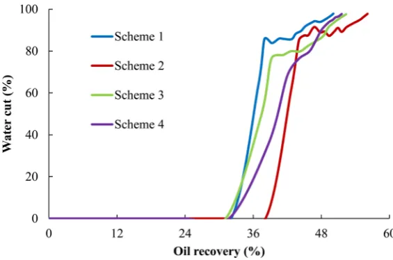Figure 2. Relationship between recovery rate and injection PV number of water flooding