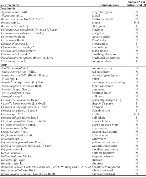 Table 2.  Graminoid, forb, and shrub species listed with scientific names, common names, and whether native (N) or non-native (I, introduced)