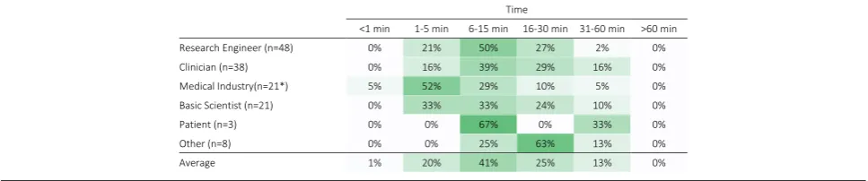 Table 8 Interest in assessment tools by different groups as reported by Medical Industry (n = 15*)