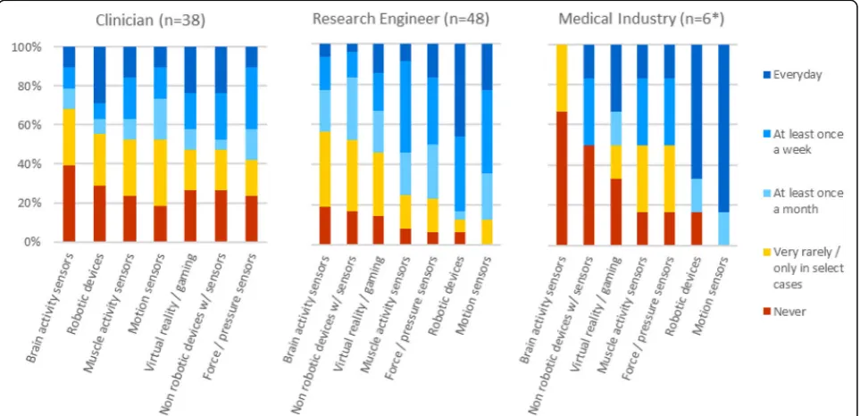 Fig. 4 Use of technology at work by different stakeholders. [Clinicians: Q8: How often are these technologies used in your work (not restricted toassessments)?; Engineers (research and medical industry): Q13: How often are these technologies used in your w