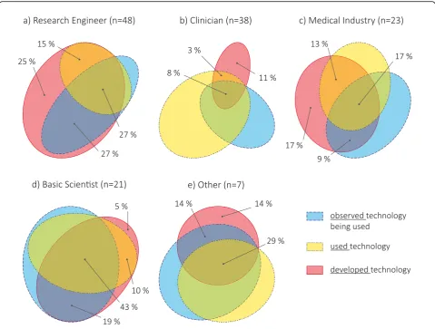Fig. 5 Exposure to technology-aided assessments – observed (blue, dashed outline), used (yellow, dash-dotted outline), and developed (red, solidoutline) – per stakeholder group: a Research Engineer, b Clinician (two participants stated ‘no experience’), c 