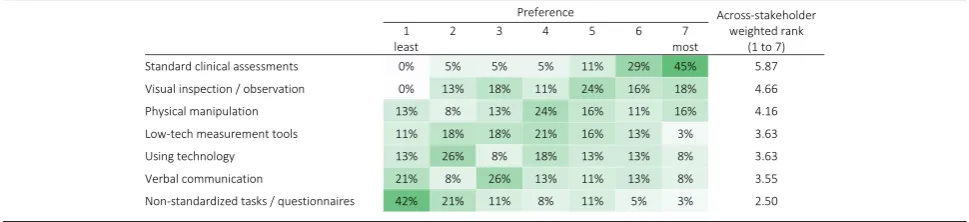 Table 4 Frequency of sensorimotor assessments as predicted by Research Engineers, Medical Industry and Basic Scientists (yellow),as practiced by Clinicians (green), and as experienced by Patients (blue; results in percent respondents per group)