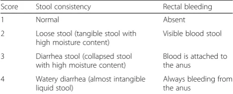 Table 1 Score of stool consistency and rectal bleeding