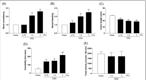 Fig. 2 Changes in stool consistency (a), rectal bleeding (b), colon length (c), immobility time (d), and locomotor activity (e) in dextran sulfatesodium (DSS)-treated mice at day 7