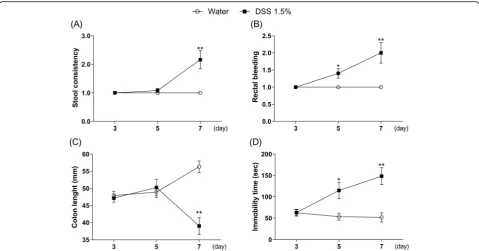 Fig. 3 Time-course of stool consistency (treated mice at days 3, 5, and 7. Bars represent means ± standard error of mean (SEM)