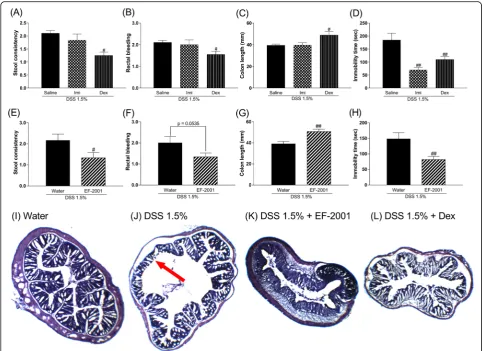 Fig. 4 Effect of subchronic dexamethasone (Dex) or imipramine (Imi) treatment or chronic((SEM).2001 and Dex on histopathologic changes in colon tissue in DSS-induced colitis