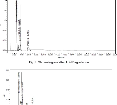 Fig. 5: Chromatogram after Acid Degradation