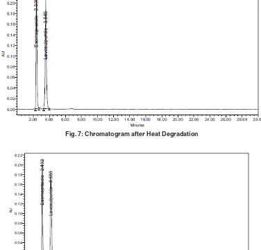 Fig. 7: Chromatogram after Heat Degradation