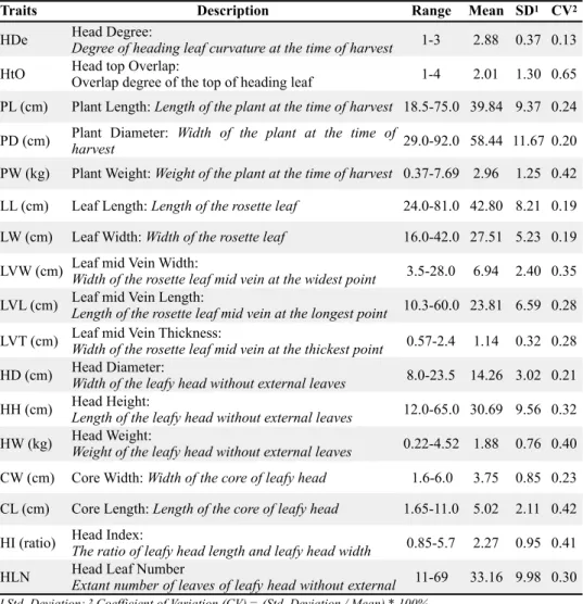 Table  1.  List  of  17  evaluated  phenotypic  traits  of  152  Chinese  cabbage  accessions,  their ranges and descriptive statistics 