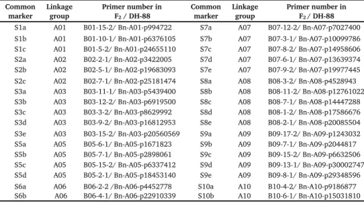 Table S1. 152 Chinese cabbage hybrids and inbred lines used for morphological trait  analysis 