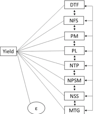Figure 1. Causal diagram showing the direct and indirect effects of  the explanatory variables days to flowering (DTF), number of fertile  spikelets (NFS), panicle mass (PM), panicle length (PL), number of  tillers per plant (NTP), number of panicles per s