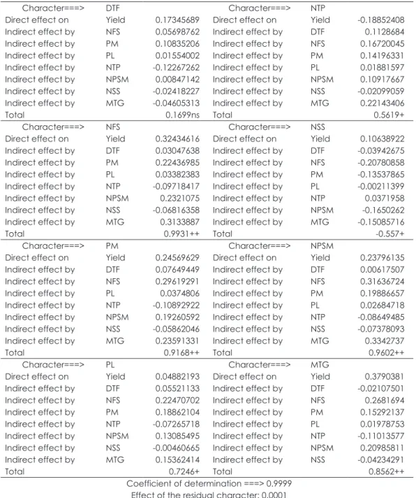 Table 3. Estimates of direct and indirect effects of path coefficients estimated from the phenotypic correlation of  the characters days to flowering (DTF), number of fertile spikelets (NFS), panicle mass (PM), panicle length (PL),  number of tillers per p