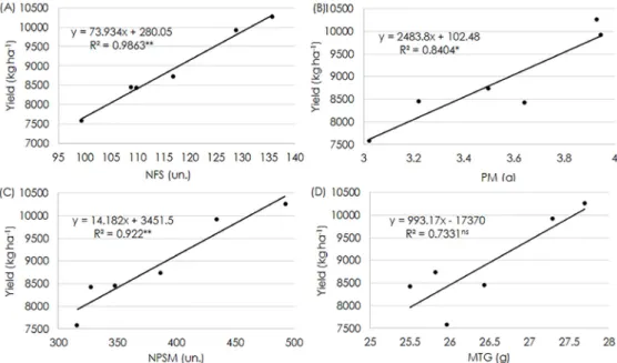 Figure 2A shows a linear increase  tendency in yield as the number of fertile 