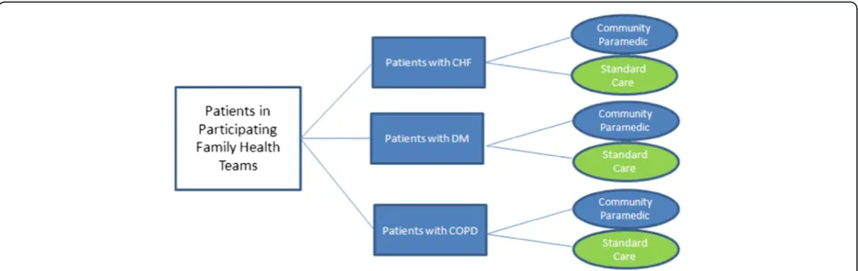 Figure 1 Patient block stratified randomization procedure.