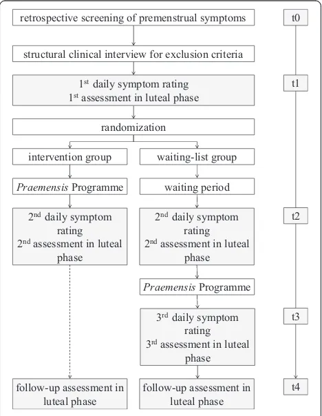 Figure 1). In the first assessment (t0-assessment), partici-Eligible participants undergo four assessments (seepants fill out a retrospective screening of premenstrualsymptoms [50] according to the DSM-5 criteria [7]