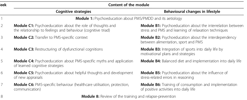 Table 1 Content of the different modules