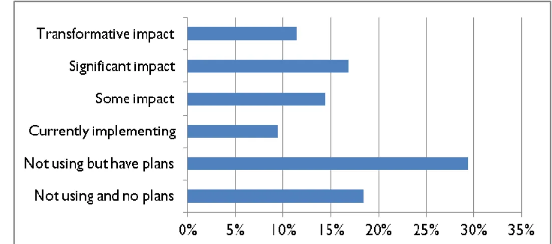 Figure 1 The impact of predictive analytic models on responding  organizations 