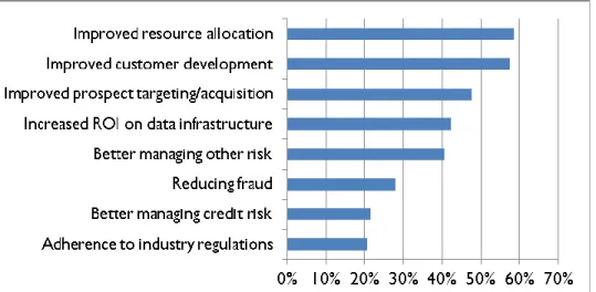 Figure 2 Outcomes achieved or desired from predictive analytics In terms of the number of models involved the vast 