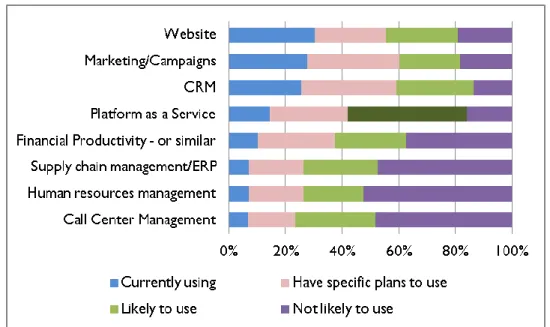 Figure 3 Areas where cloud is being applied A similar question focused on cloud 