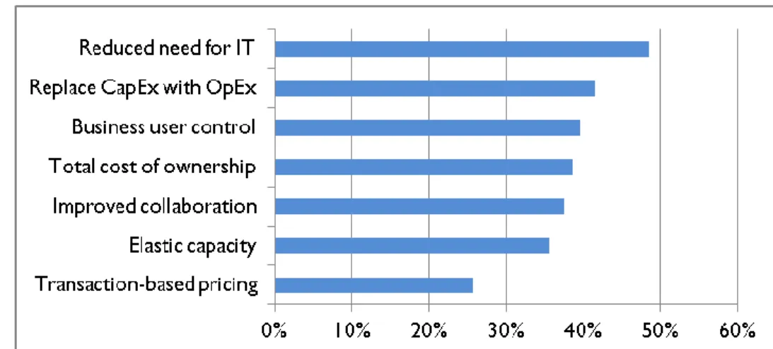 Figure 11 Outcomes achieved or desired from cloud solutions 