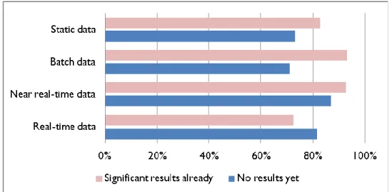 Figure 13 Importance of data timeliness to predictive analytic models however, showing a stronger 