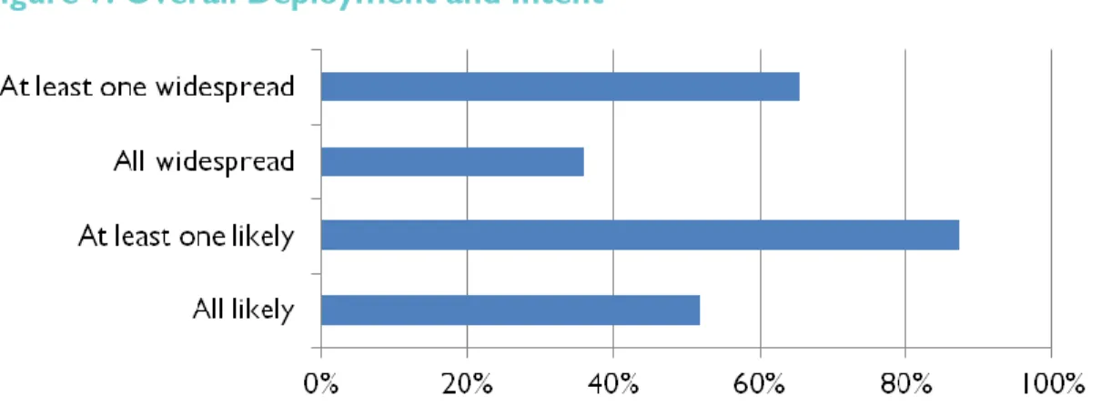 Figure 7: Overall Deployment and Intent  
