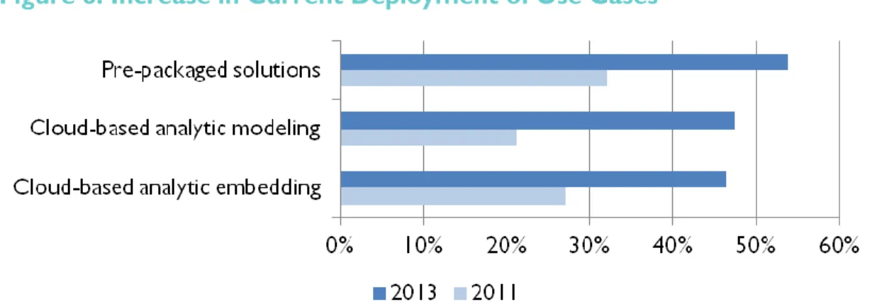 Figure 8 shows that each scenario is significantly more widely adopted in 2013 than  it was in 2011 with all three use cases seeing increases of 50% or more in the rate of  respondents reporting them as very or somewhat widely deployed