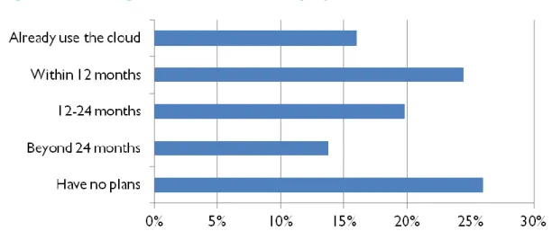 Figure 11: Timing of Plans for Cloud Deployment  