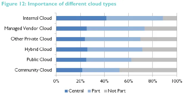 Figure 12: Importance of different cloud types  