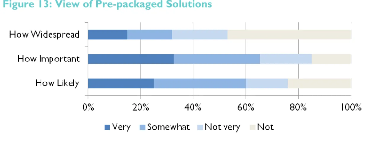 Figure 13: View of Pre-packaged Solutions  