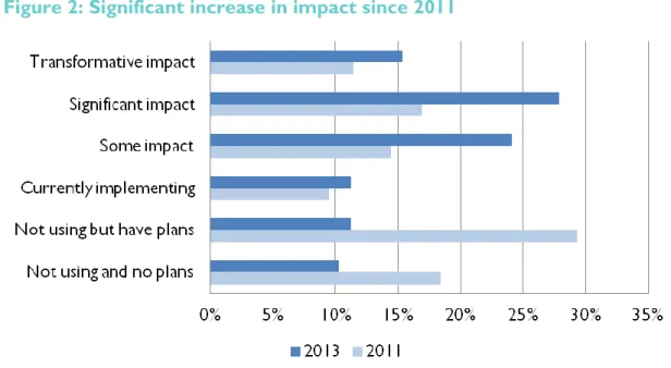 Figure 2: Significant increase in impact since 2011  