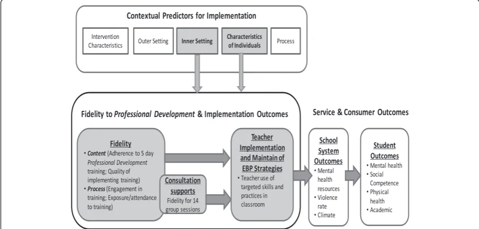 Figure 1 Implementation conceptual model. This Figure illustrates the relationship among contextual predictors, implementation fidelity andimplementation and child mental health outcomes.