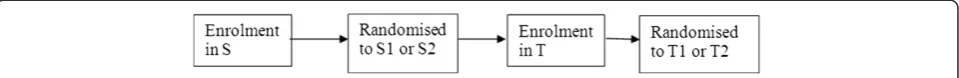 Figure 1 A schematic representation of the time sequence of enrollment and randomization in the two trials.