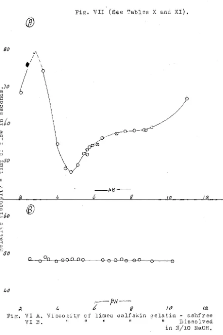 Fig. VII (See Tables X and XI). 