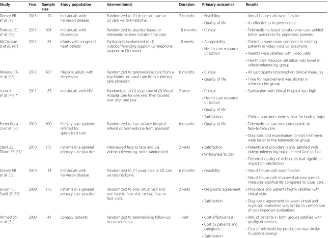 Table 1 Randomized controlled trials involving video-based virtual house calls from physicians
