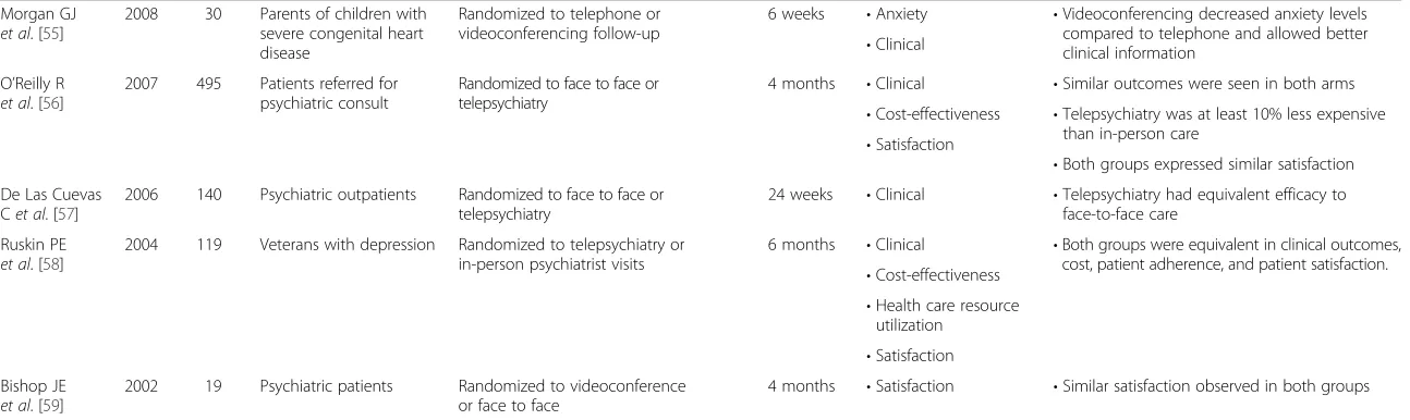 Table 1 Randomized controlled trials involving video-based virtual house calls from physicians (Continued)