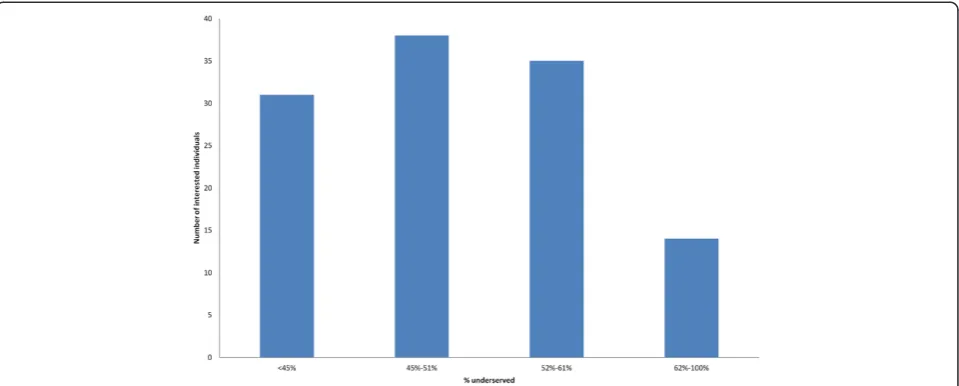 Figure 3 Potential Connect.Parkinson participants in underserved zip codes. Distribution of interested individuals by the proportion ofunderserved patients with Parkinson disease in their zip code