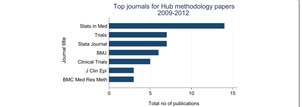 Figure 1 Journals in which MRC CTU methodology papers were most frequently published, 2009 to 2012 (top 63% of all articles).