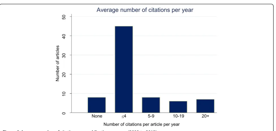 Figure 2 Journal types publishing MRC CTU Hub methodology papers (2009 to 2012).