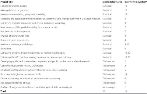 Table 2 Research outputs identified through interviews