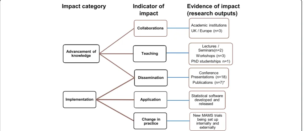 Figure 4 Impacts for the MRC CTU Hub multi-arm multi-stage trial design 2009 to 2012. *Publications from 2008 to 2013 only.