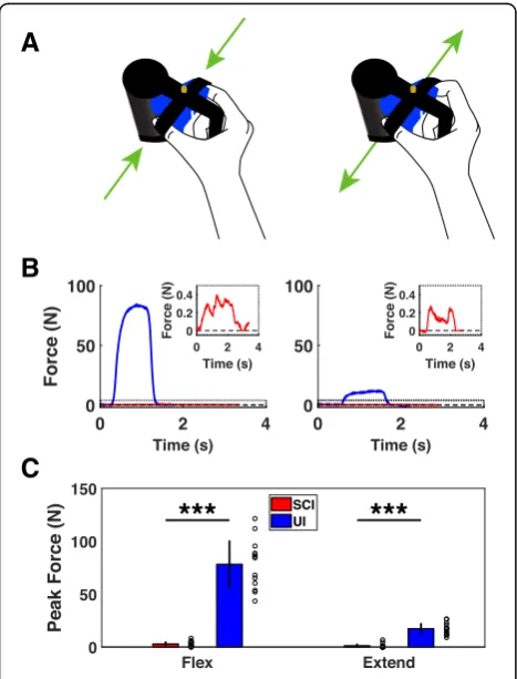 Figure 1the devices. For testing with the finger force device, Vel-cro straps were wrapped around the distal phalanges ofthe thumb and index fingers, securing the fingertips 5cm apart (Fig.tended to meet the area between the thumb and indexfinger to stabil