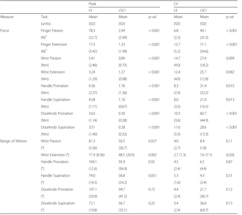 Table 2 Novel system measurement results by participant group (N = 13). CV, coefficient of variation; †Values based on n = 12