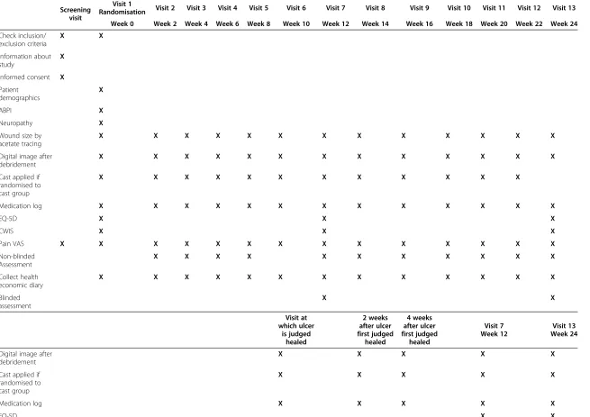 Table 1 Fibreglass casts for heel ulcers in diabetes: trial profile