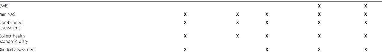 Table 1 Fibreglass casts for heel ulcers in diabetes: trial profile (Continued)