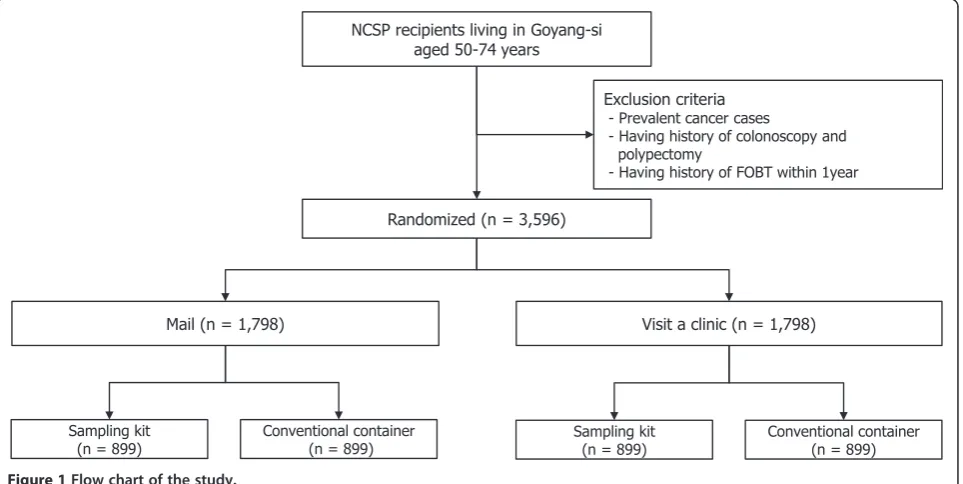 Figure 1 Flow chart of the study.