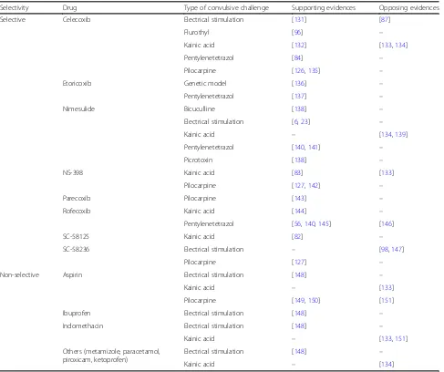 Table 2 Preclinical evidences supporting or opposing clinical application of COX-2 inhibitors for epilepsy treatment