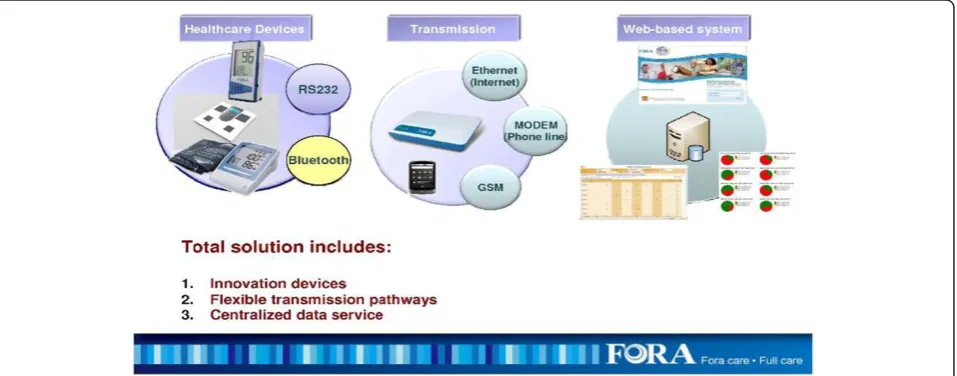 Figure 1 The FORA TeleHealth System. GSM, Global System for Mobile communications.