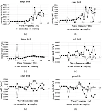 Figure 2. Comparison of wave mean drift force curves between single module and two modules